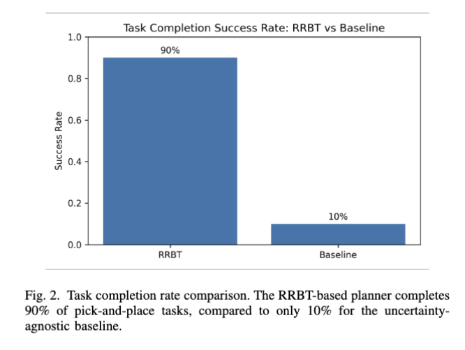Success rate comparison: 90% for our planner vs 10% for baseline