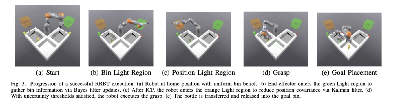 Five stages of a successful execution: start, bin sensing, position sensing, grasp, and goal placement