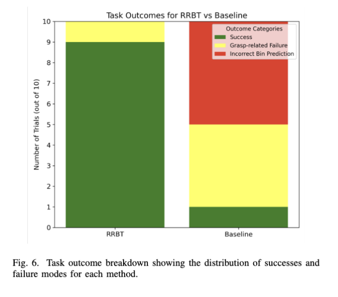 Failure mode breakdown showing baseline fails mostly from wrong bin prediction