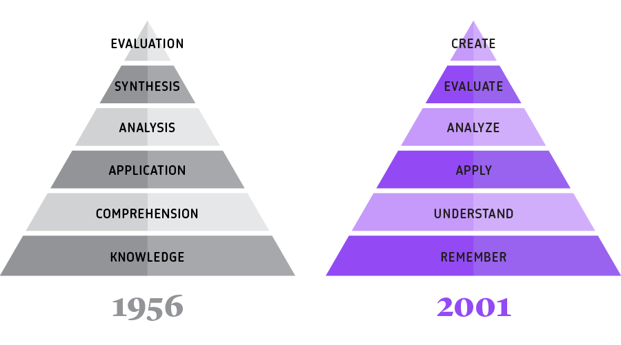 Bloom's Taxonomy