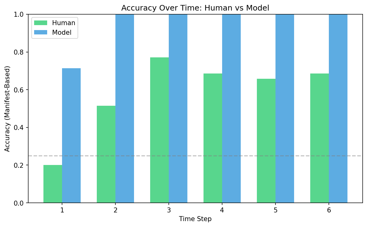 Accuracy over time for humans and the Bayesian model