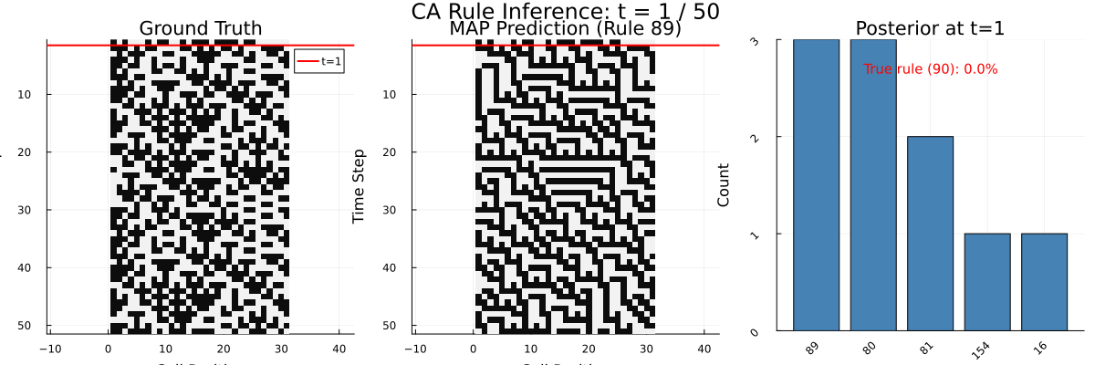 Bayesian inference narrowing in on the correct cellular automata rule