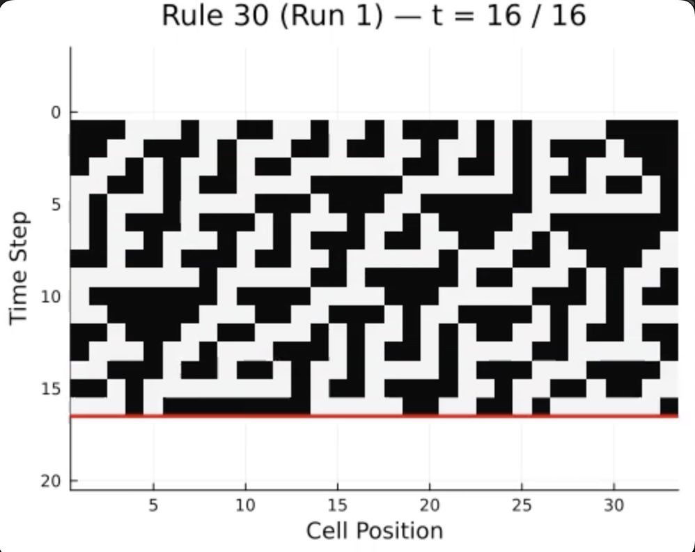 Class III: Rule 30 -- Chaotic