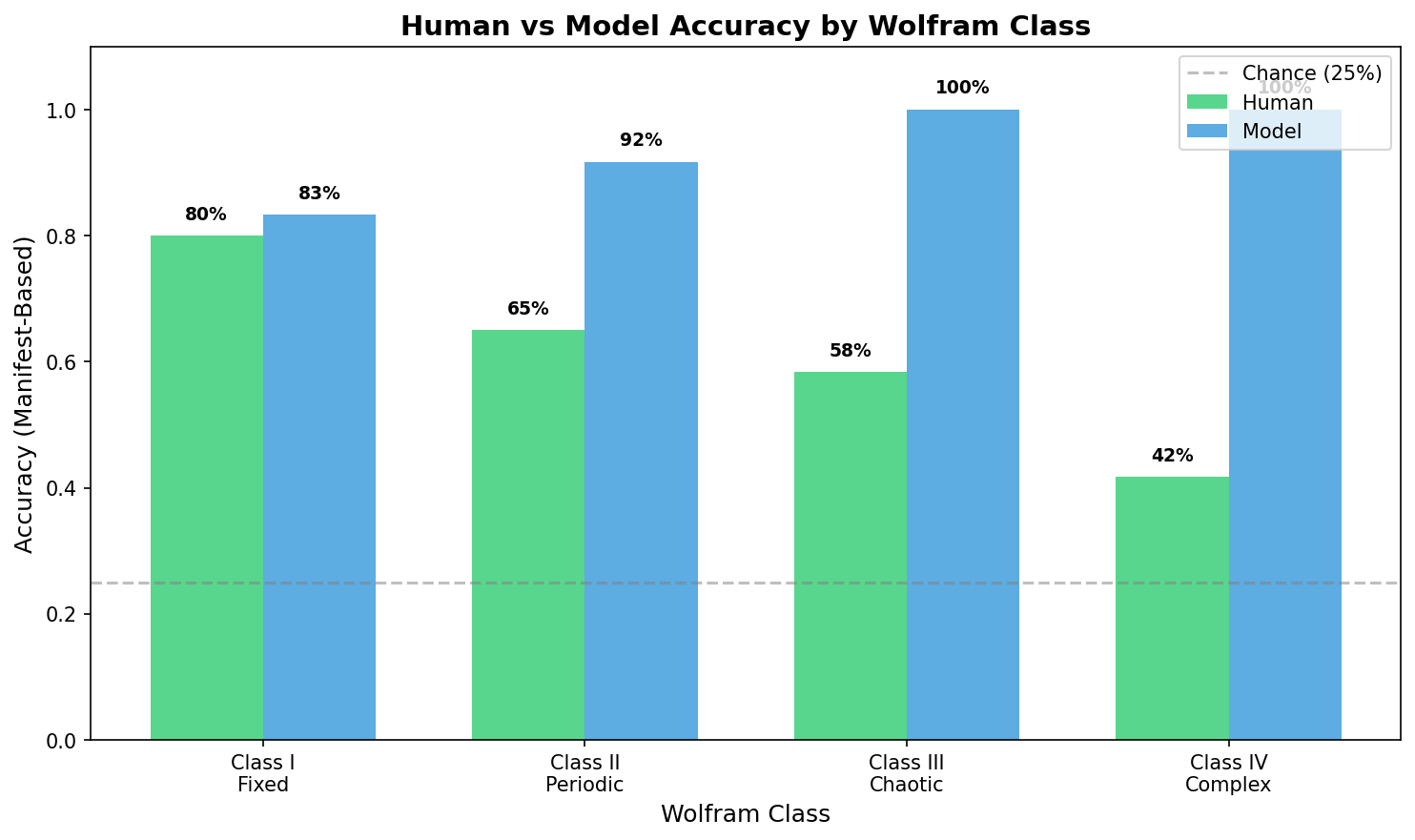 Accuracy by Wolfram complexity class for humans and the model