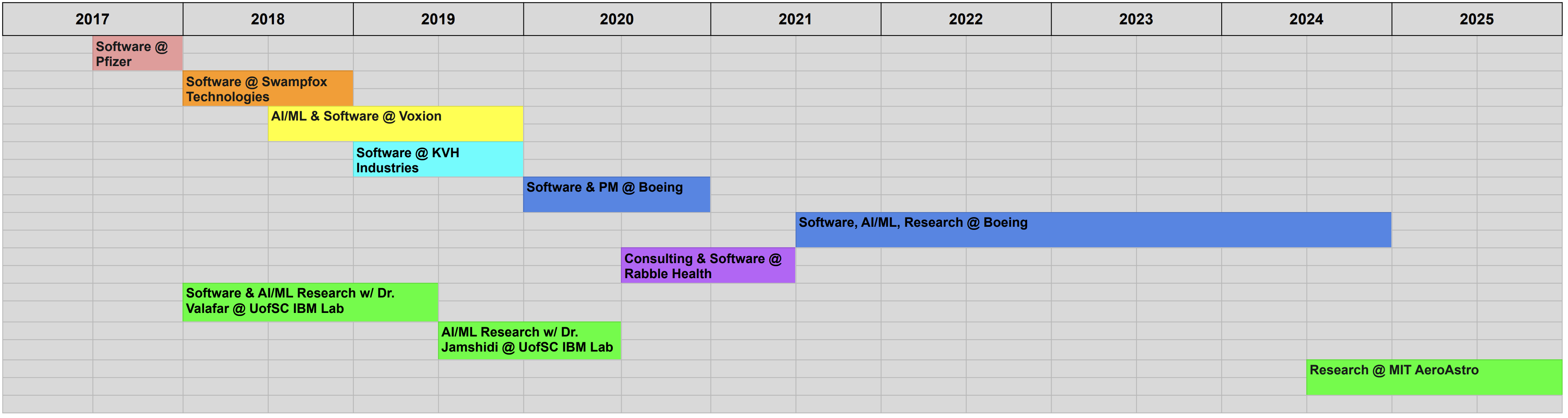 Work history Gantt chart